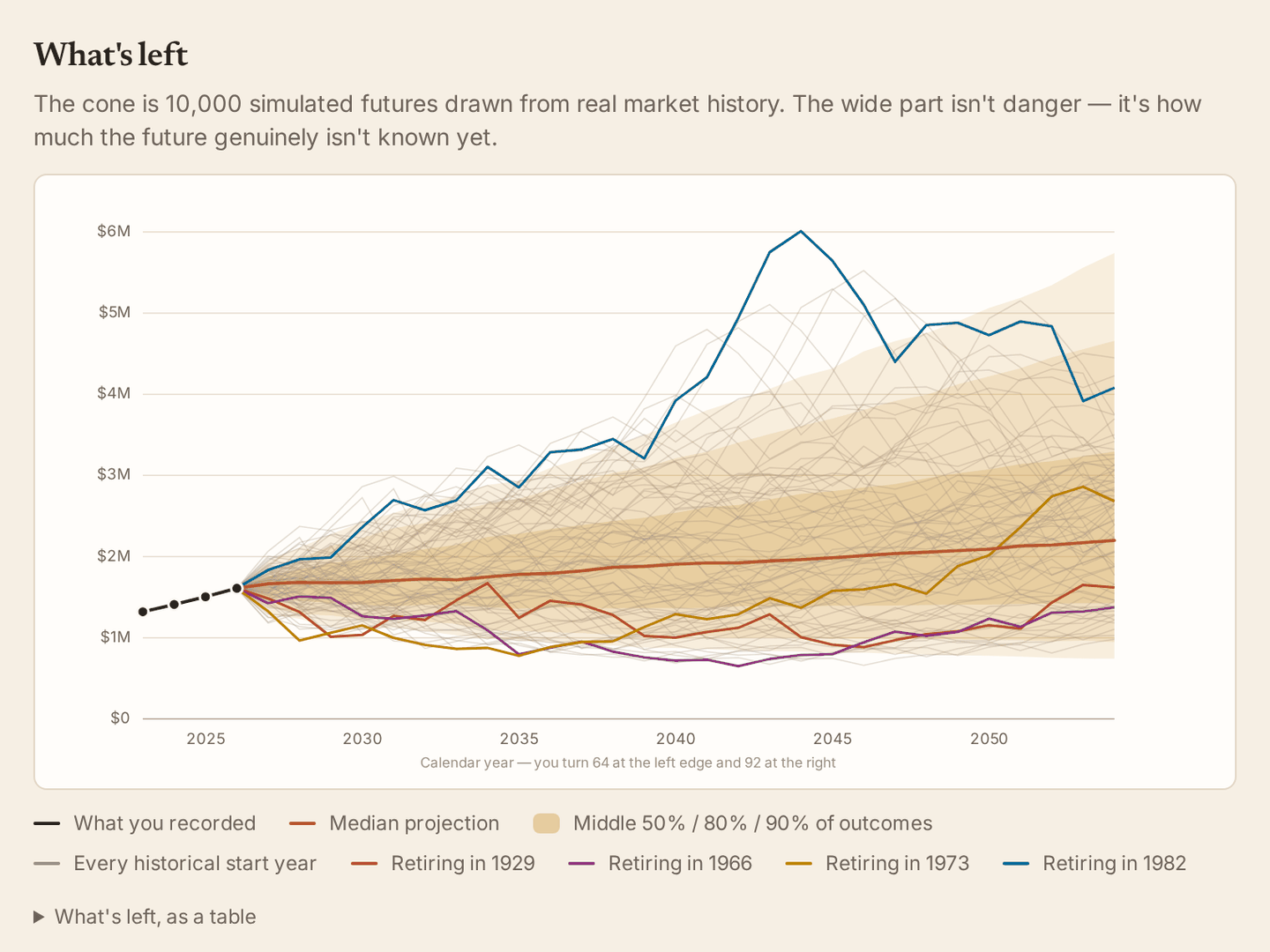 The portfolio cone: 10,000 simulated futures in amber, with five named historical cohorts drawn over the top.