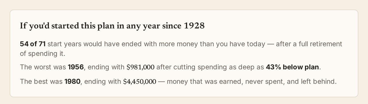 The historical overlay summary: 54 of 71 start years would have ended with more money than the plan started with.