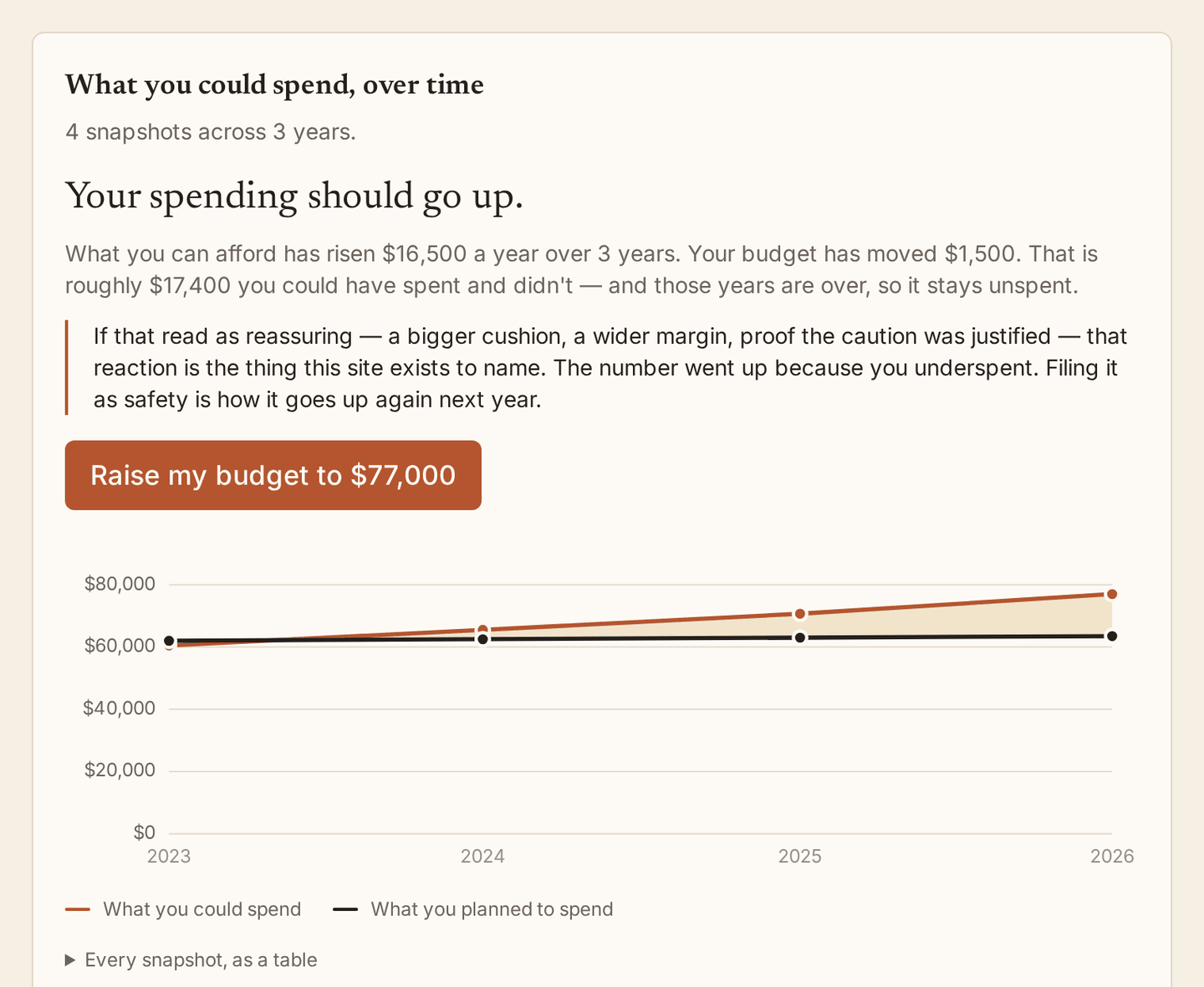 The trajectory readout: "Your spending should go up," with the affordable line pulling away from the budget line.